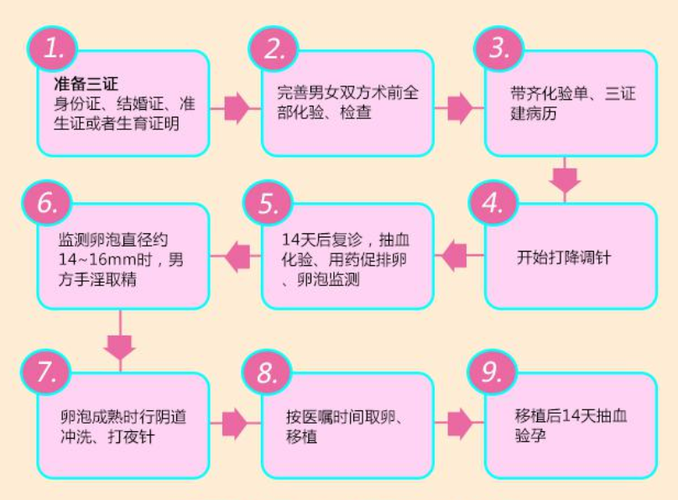 供卵试管的步骤和流程_供卵试管：全面解读步骤和流程